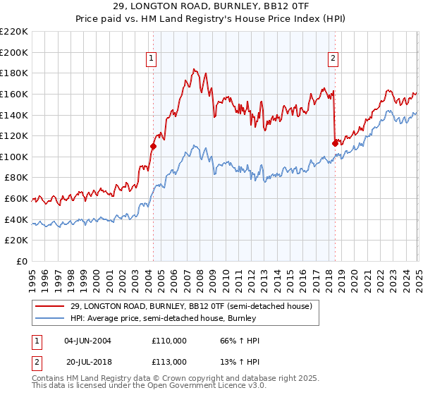 29, LONGTON ROAD, BURNLEY, BB12 0TF: Price paid vs HM Land Registry's House Price Index