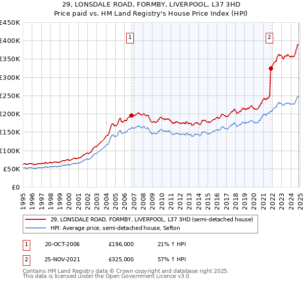 29, LONSDALE ROAD, FORMBY, LIVERPOOL, L37 3HD: Price paid vs HM Land Registry's House Price Index