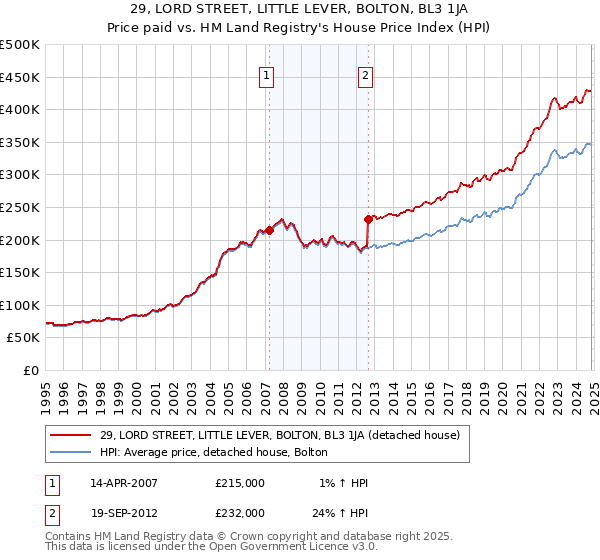 29, LORD STREET, LITTLE LEVER, BOLTON, BL3 1JA: Price paid vs HM Land Registry's House Price Index