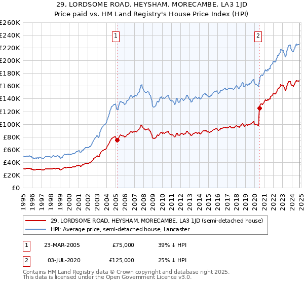 29, LORDSOME ROAD, HEYSHAM, MORECAMBE, LA3 1JD: Price paid vs HM Land Registry's House Price Index