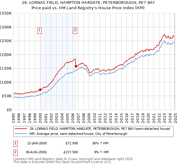 29, LORNAS FIELD, HAMPTON HARGATE, PETERBOROUGH, PE7 8AY: Price paid vs HM Land Registry's House Price Index