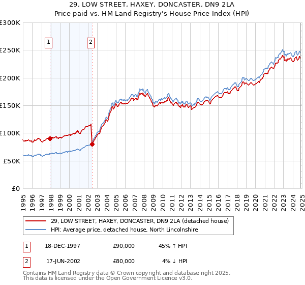 29, LOW STREET, HAXEY, DONCASTER, DN9 2LA: Price paid vs HM Land Registry's House Price Index