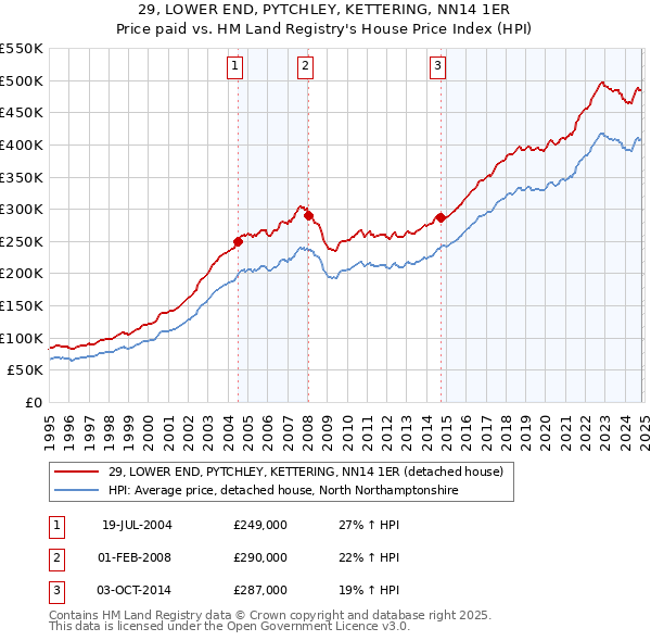 29, LOWER END, PYTCHLEY, KETTERING, NN14 1ER: Price paid vs HM Land Registry's House Price Index