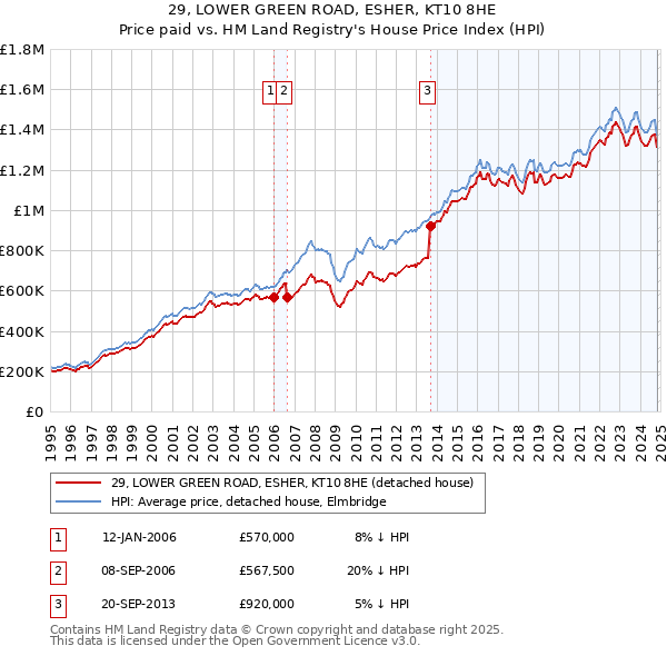 29, LOWER GREEN ROAD, ESHER, KT10 8HE: Price paid vs HM Land Registry's House Price Index