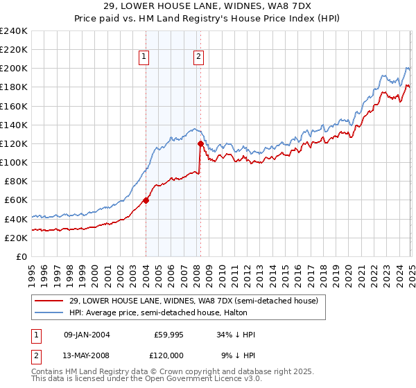 29, LOWER HOUSE LANE, WIDNES, WA8 7DX: Price paid vs HM Land Registry's House Price Index