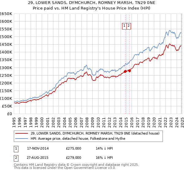 29, LOWER SANDS, DYMCHURCH, ROMNEY MARSH, TN29 0NE: Price paid vs HM Land Registry's House Price Index