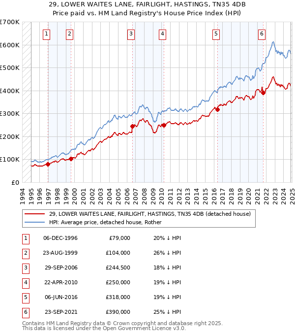 29, LOWER WAITES LANE, FAIRLIGHT, HASTINGS, TN35 4DB: Price paid vs HM Land Registry's House Price Index