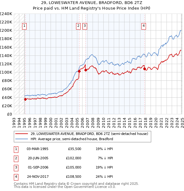 29, LOWESWATER AVENUE, BRADFORD, BD6 2TZ: Price paid vs HM Land Registry's House Price Index