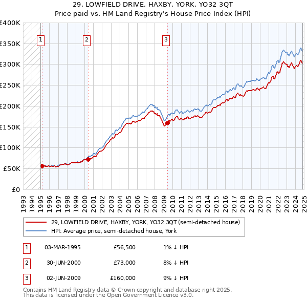 29, LOWFIELD DRIVE, HAXBY, YORK, YO32 3QT: Price paid vs HM Land Registry's House Price Index