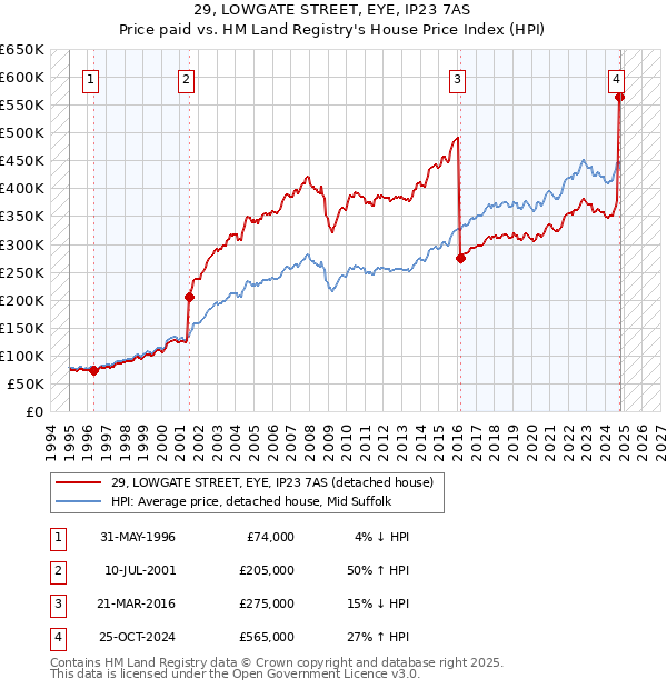 29, LOWGATE STREET, EYE, IP23 7AS: Price paid vs HM Land Registry's House Price Index