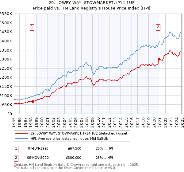 29, LOWRY WAY, STOWMARKET, IP14 1UE: Price paid vs HM Land Registry's House Price Index