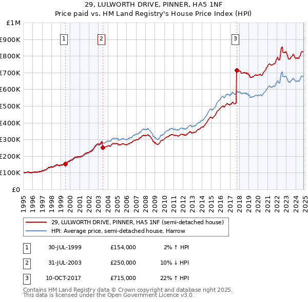 29, LULWORTH DRIVE, PINNER, HA5 1NF: Price paid vs HM Land Registry's House Price Index