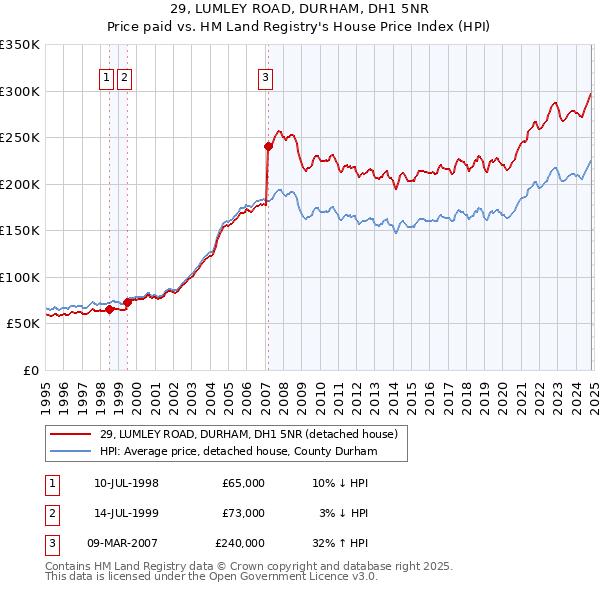 29, LUMLEY ROAD, DURHAM, DH1 5NR: Price paid vs HM Land Registry's House Price Index