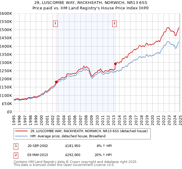 29, LUSCOMBE WAY, RACKHEATH, NORWICH, NR13 6SS: Price paid vs HM Land Registry's House Price Index