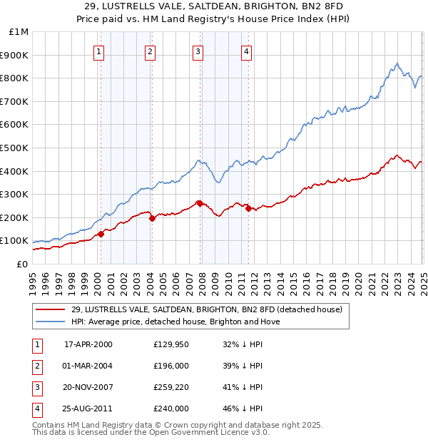 29, LUSTRELLS VALE, SALTDEAN, BRIGHTON, BN2 8FD: Price paid vs HM Land Registry's House Price Index