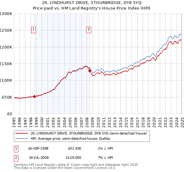 29, LYNDHURST DRIVE, STOURBRIDGE, DY8 5YQ: Price paid vs HM Land Registry's House Price Index