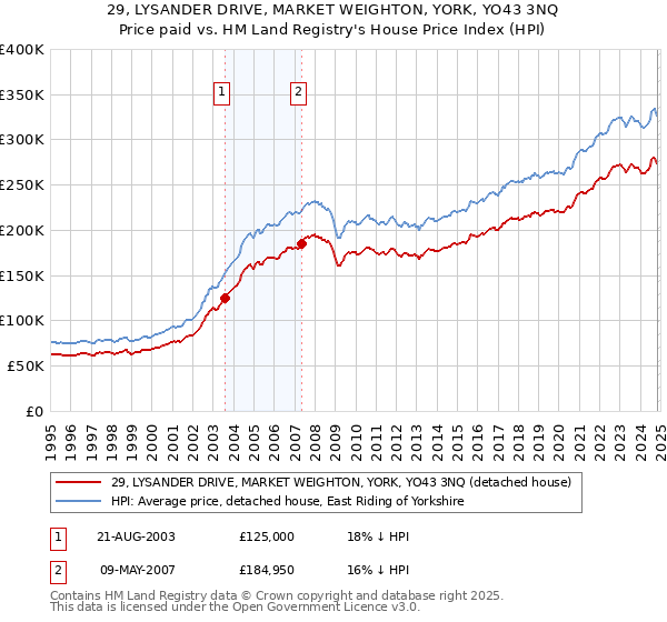 29, LYSANDER DRIVE, MARKET WEIGHTON, YORK, YO43 3NQ: Price paid vs HM Land Registry's House Price Index