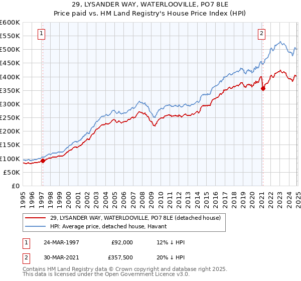 29, LYSANDER WAY, WATERLOOVILLE, PO7 8LE: Price paid vs HM Land Registry's House Price Index