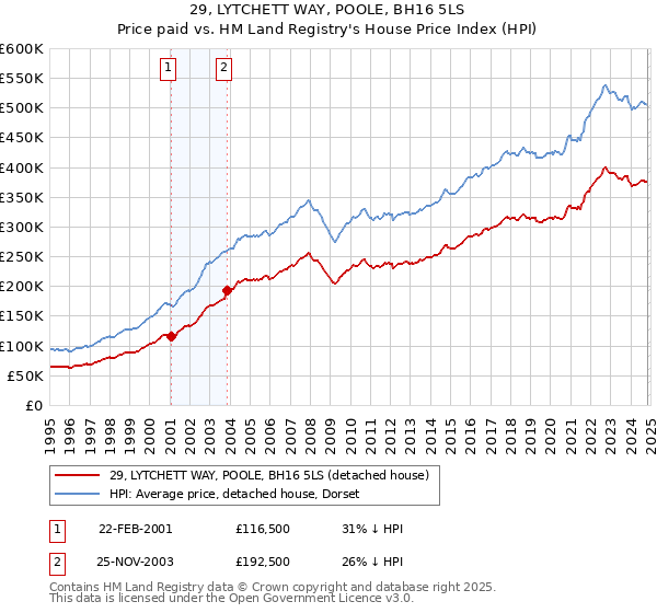 29, LYTCHETT WAY, POOLE, BH16 5LS: Price paid vs HM Land Registry's House Price Index