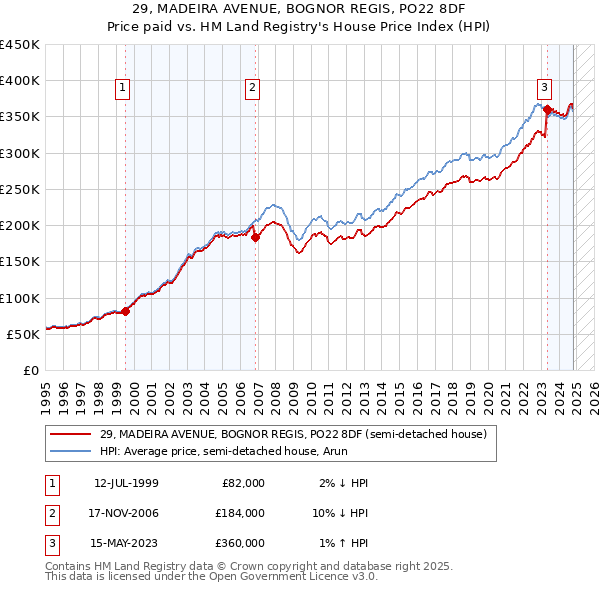 29, MADEIRA AVENUE, BOGNOR REGIS, PO22 8DF: Price paid vs HM Land Registry's House Price Index