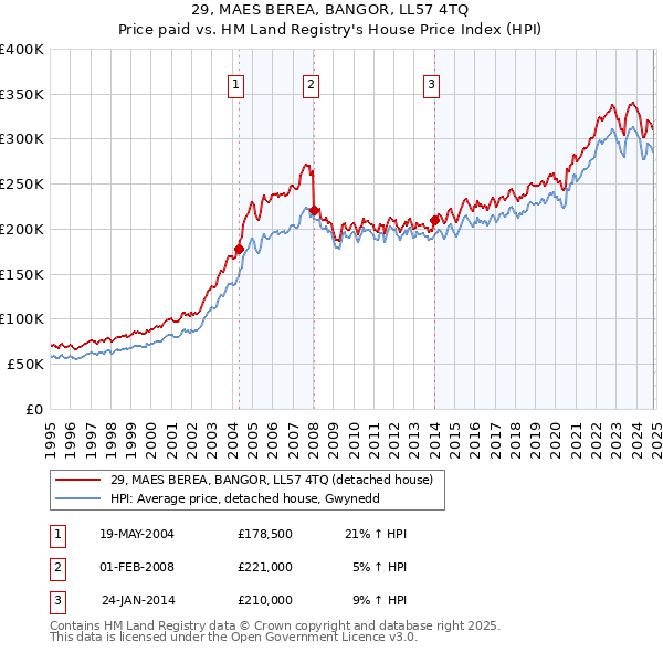 29, MAES BEREA, BANGOR, LL57 4TQ: Price paid vs HM Land Registry's House Price Index