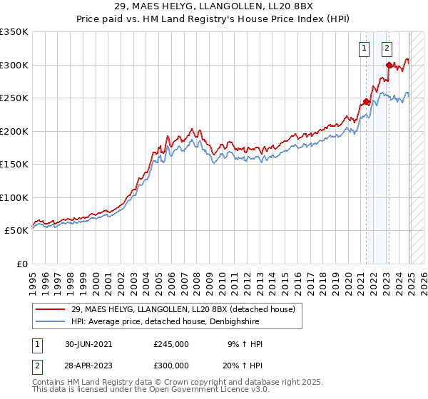 29, MAES HELYG, LLANGOLLEN, LL20 8BX: Price paid vs HM Land Registry's House Price Index