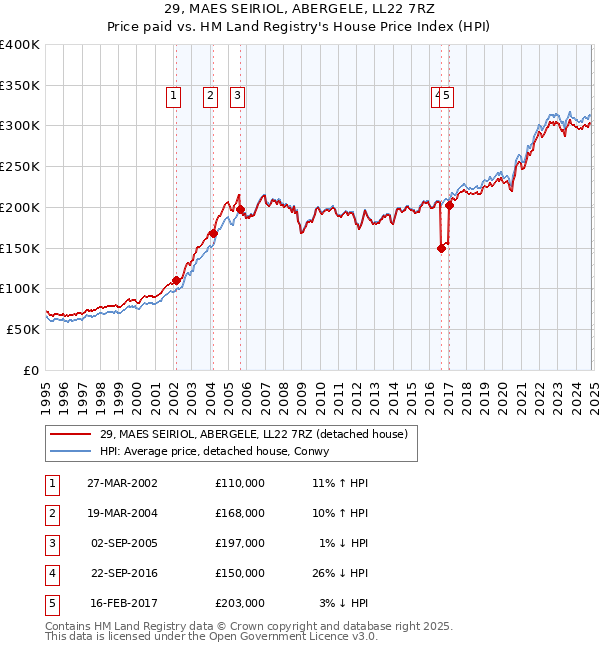 29, MAES SEIRIOL, ABERGELE, LL22 7RZ: Price paid vs HM Land Registry's House Price Index