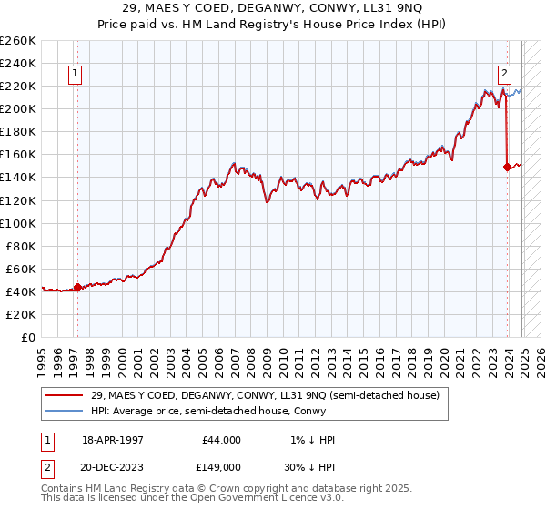 29, MAES Y COED, DEGANWY, CONWY, LL31 9NQ: Price paid vs HM Land Registry's House Price Index