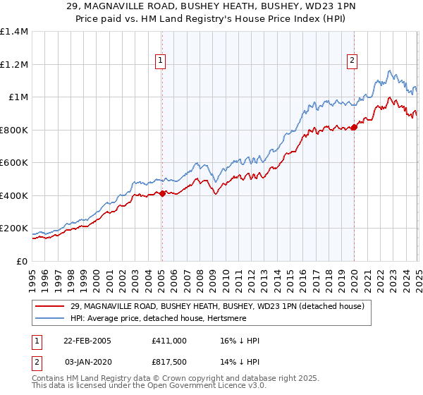 29, MAGNAVILLE ROAD, BUSHEY HEATH, BUSHEY, WD23 1PN: Price paid vs HM Land Registry's House Price Index