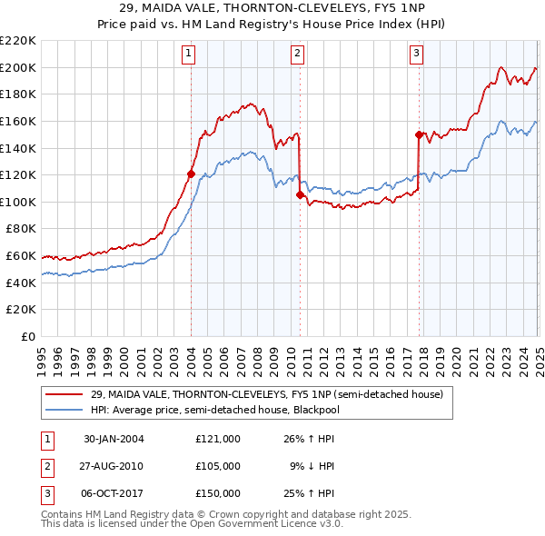 29, MAIDA VALE, THORNTON-CLEVELEYS, FY5 1NP: Price paid vs HM Land Registry's House Price Index