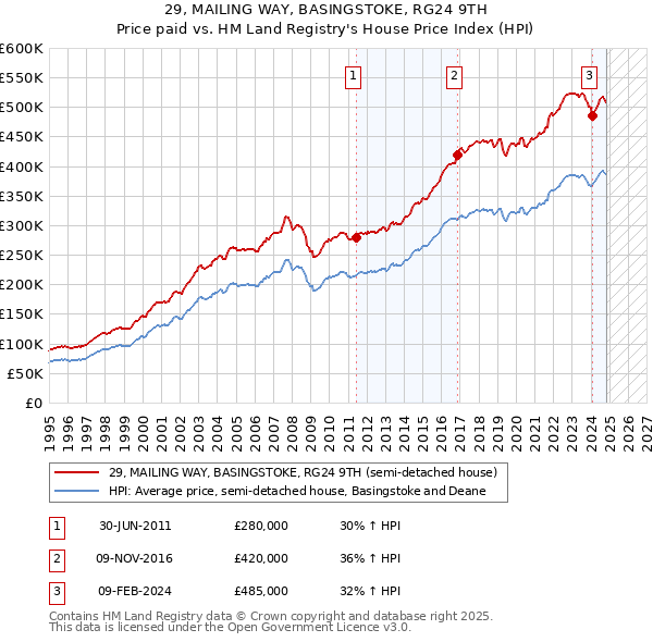 29, MAILING WAY, BASINGSTOKE, RG24 9TH: Price paid vs HM Land Registry's House Price Index