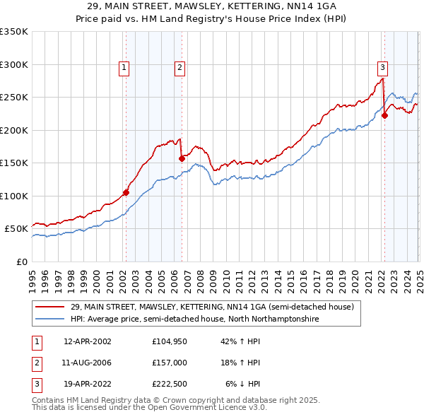 29, MAIN STREET, MAWSLEY, KETTERING, NN14 1GA: Price paid vs HM Land Registry's House Price Index