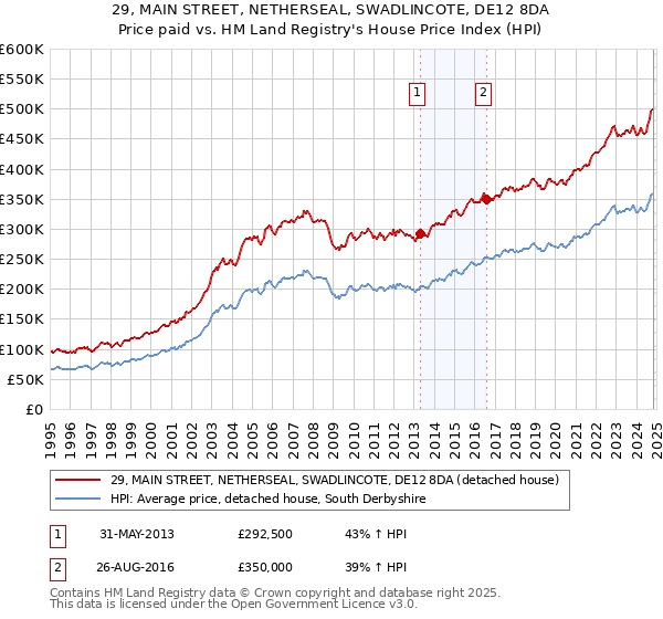 29, MAIN STREET, NETHERSEAL, SWADLINCOTE, DE12 8DA: Price paid vs HM Land Registry's House Price Index