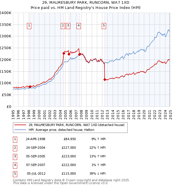 29, MALMESBURY PARK, RUNCORN, WA7 1XD: Price paid vs HM Land Registry's House Price Index