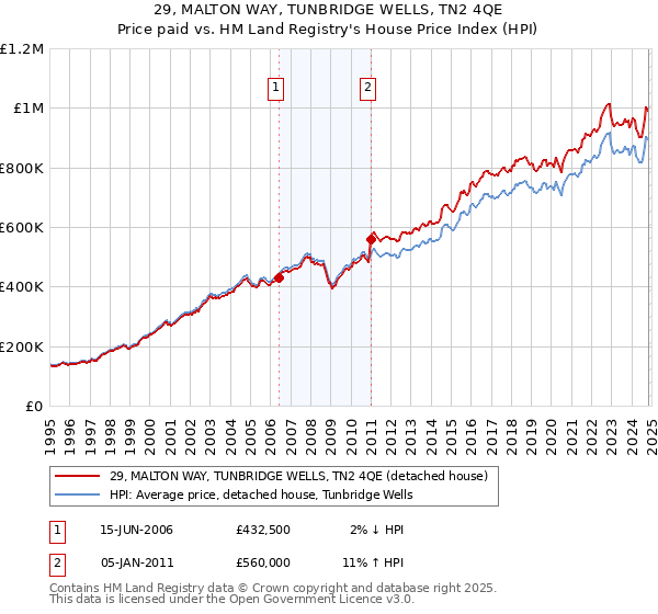 29, MALTON WAY, TUNBRIDGE WELLS, TN2 4QE: Price paid vs HM Land Registry's House Price Index