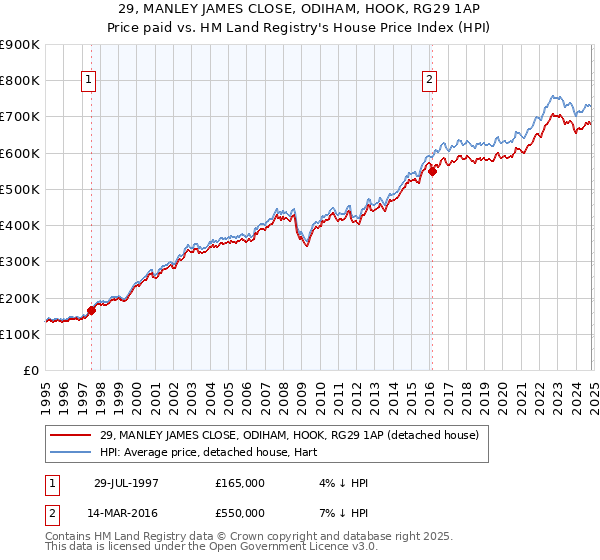 29, MANLEY JAMES CLOSE, ODIHAM, HOOK, RG29 1AP: Price paid vs HM Land Registry's House Price Index