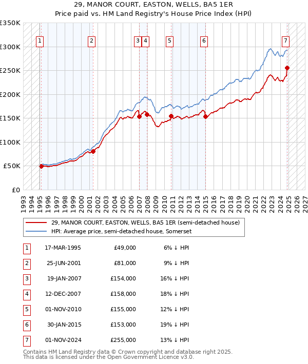 29, MANOR COURT, EASTON, WELLS, BA5 1ER: Price paid vs HM Land Registry's House Price Index