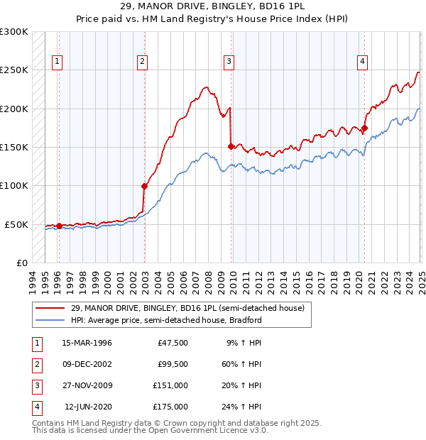 29, MANOR DRIVE, BINGLEY, BD16 1PL: Price paid vs HM Land Registry's House Price Index