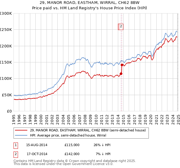 29, MANOR ROAD, EASTHAM, WIRRAL, CH62 8BW: Price paid vs HM Land Registry's House Price Index