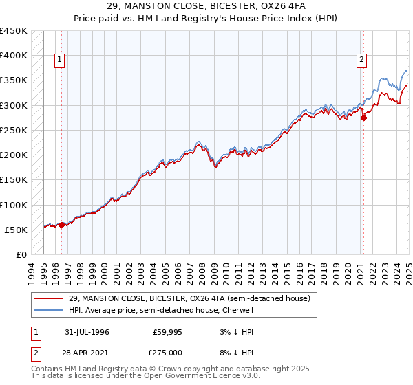 29, MANSTON CLOSE, BICESTER, OX26 4FA: Price paid vs HM Land Registry's House Price Index