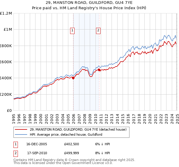 29, MANSTON ROAD, GUILDFORD, GU4 7YE: Price paid vs HM Land Registry's House Price Index