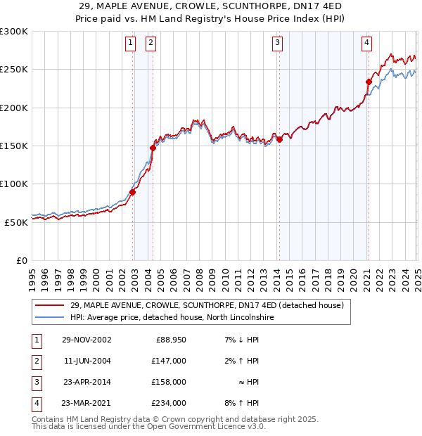 29, MAPLE AVENUE, CROWLE, SCUNTHORPE, DN17 4ED: Price paid vs HM Land Registry's House Price Index