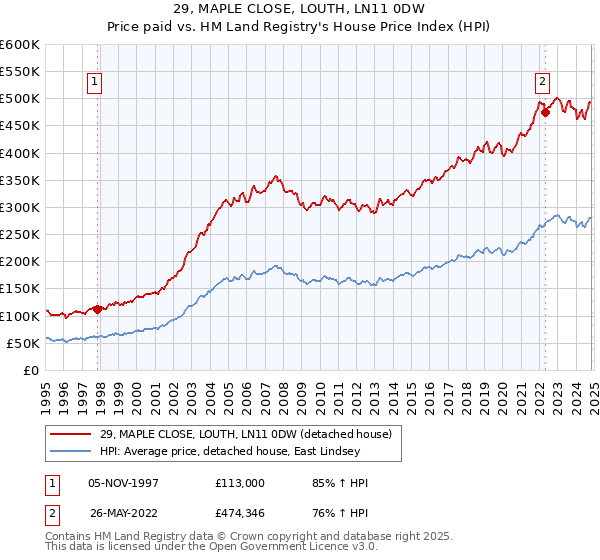 29, MAPLE CLOSE, LOUTH, LN11 0DW: Price paid vs HM Land Registry's House Price Index