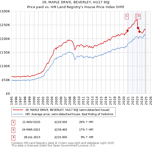 29, MAPLE DRIVE, BEVERLEY, HU17 9QJ: Price paid vs HM Land Registry's House Price Index