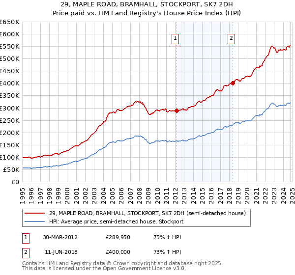 29, MAPLE ROAD, BRAMHALL, STOCKPORT, SK7 2DH: Price paid vs HM Land Registry's House Price Index