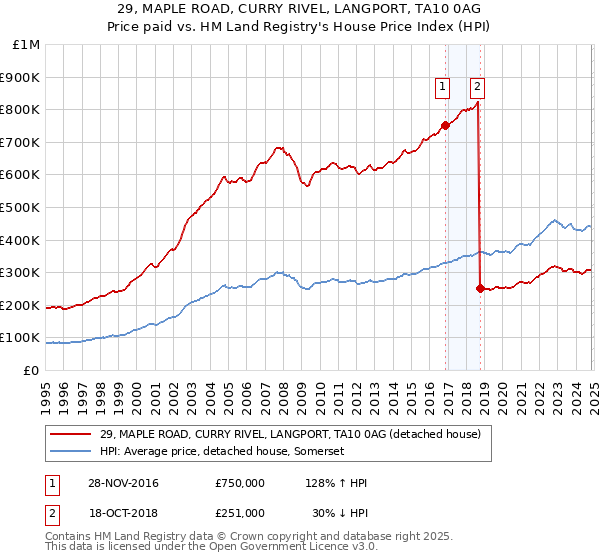 29, MAPLE ROAD, CURRY RIVEL, LANGPORT, TA10 0AG: Price paid vs HM Land Registry's House Price Index