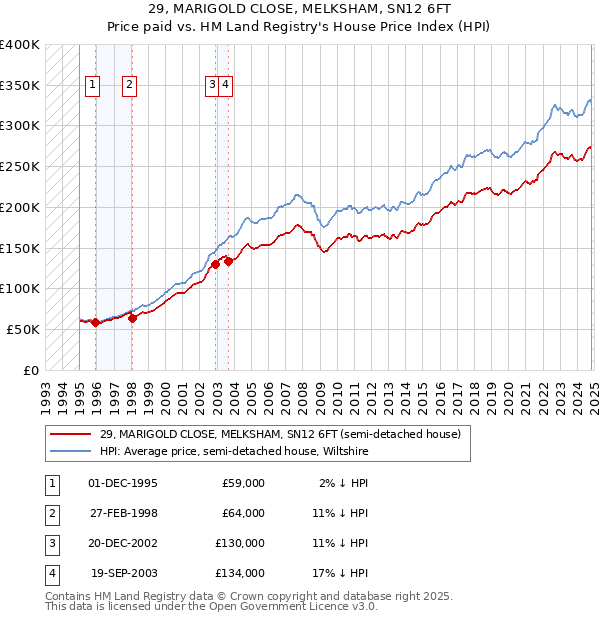 29, MARIGOLD CLOSE, MELKSHAM, SN12 6FT: Price paid vs HM Land Registry's House Price Index