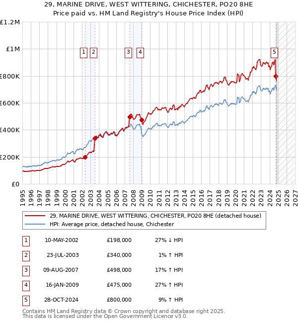 29, MARINE DRIVE, WEST WITTERING, CHICHESTER, PO20 8HE: Price paid vs HM Land Registry's House Price Index