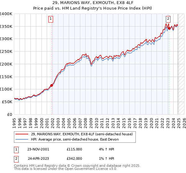 29, MARIONS WAY, EXMOUTH, EX8 4LF: Price paid vs HM Land Registry's House Price Index