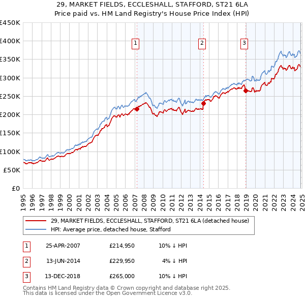 29, MARKET FIELDS, ECCLESHALL, STAFFORD, ST21 6LA: Price paid vs HM Land Registry's House Price Index